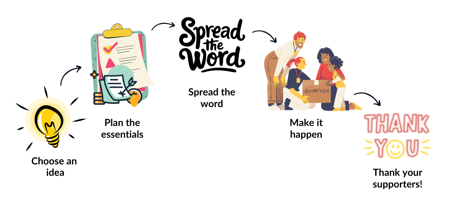 Illustrated guide to running a fundraiser for MDS UK showing five stages with cartoon icons: Choose an idea, Plan essentials, Promote your event, Run the day, Thank supporters